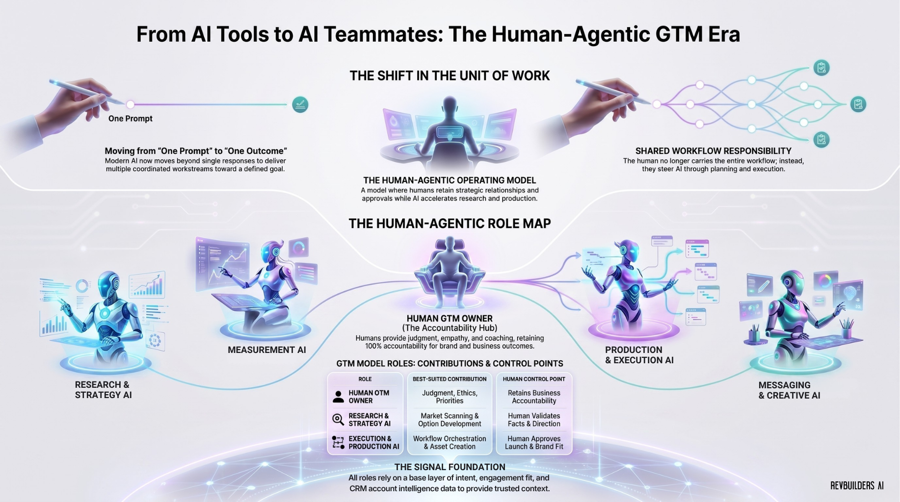 2026-07_Human-Agentic_GTM-Roles_0