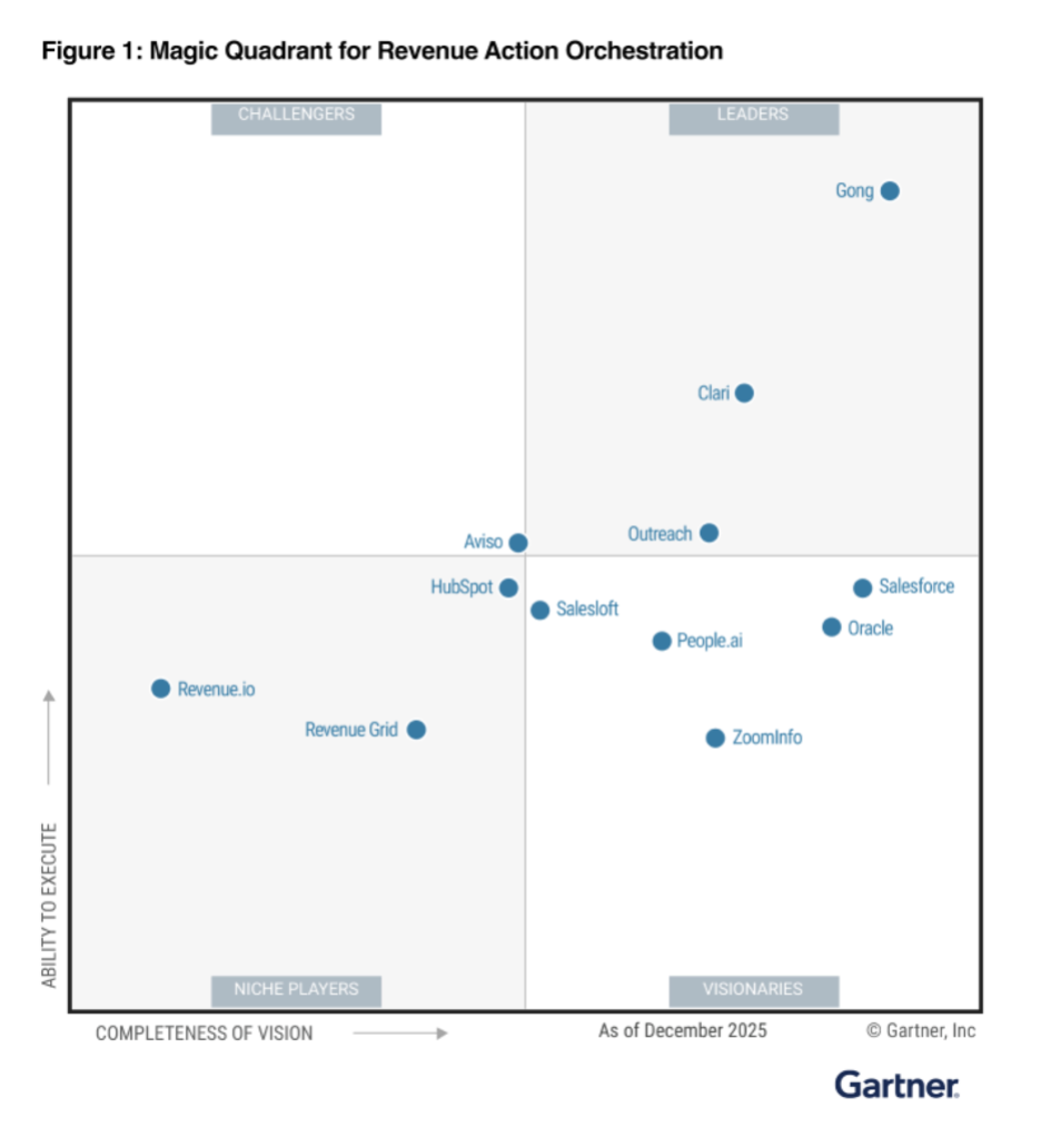 Magic Quadrant for Revenue Action Orchestration | Gartner and Magic Quadrant are trademarks of Gartner, Inc.