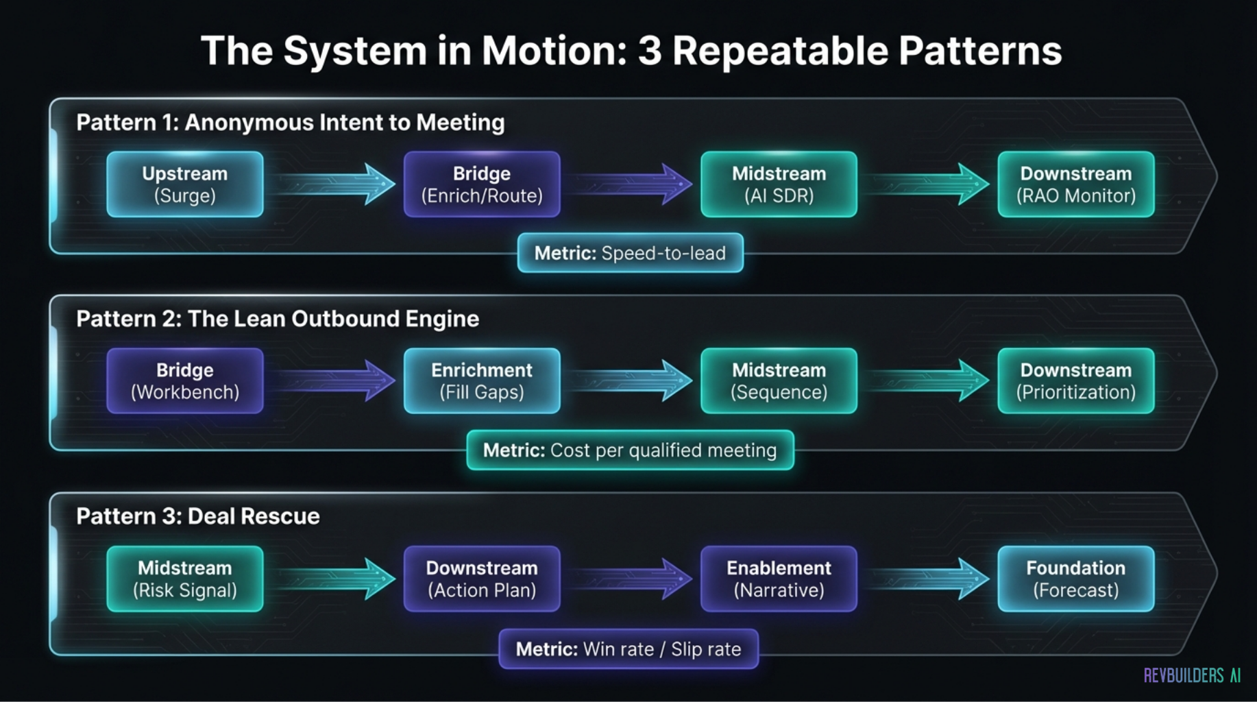 RevBuilders AI | Gartner's RAO + from Stack to System