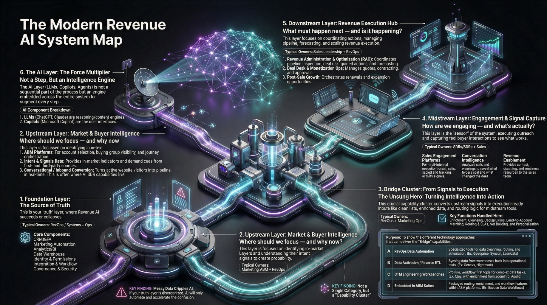 RevBuilders AI | Gartner's RAO + from Stack to System